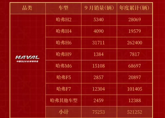 哈弗9月銷售75253輛 同比增長(zhǎng)22.14%