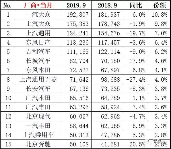 9月各級(jí)別車型銷量排名 頭部中國品牌已回暖