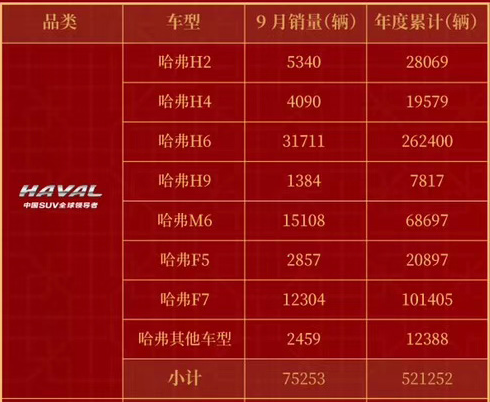 9月哈弗蟬聯(lián)SUV品牌銷(xiāo)量冠軍