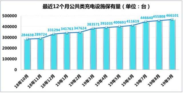 截至9月 全國充電樁保有量達(dá)111.5萬臺(tái)