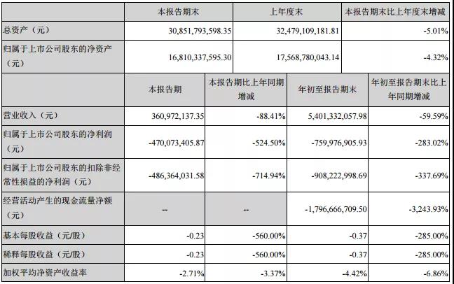 銷量腰斬 眾泰前三季度凈利潤下滑283.02%