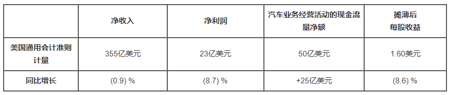 通用汽車Q3凈利潤23億美元 同比增長8.7%