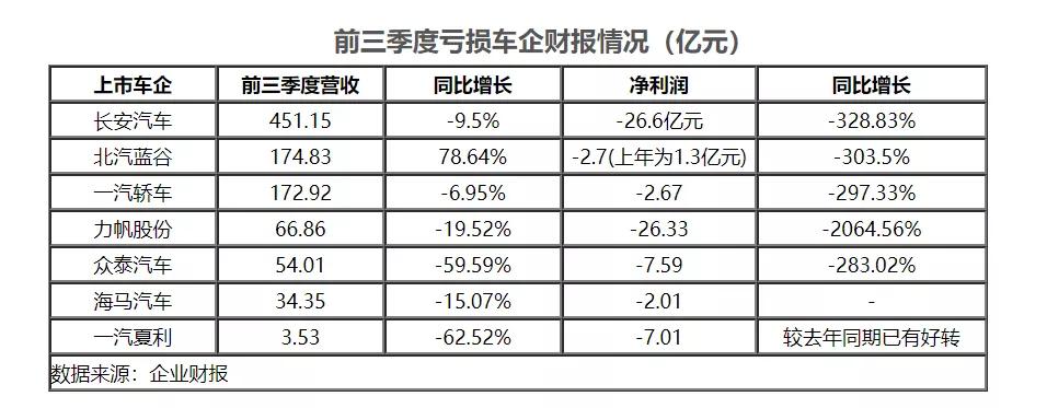 車企前三季度財(cái)報(bào)解析 多家車企“虧”字當(dāng)頭