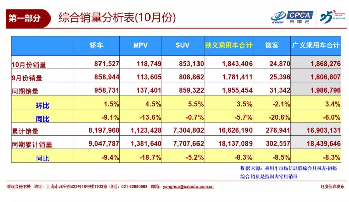 10月乘用車銷售184.3萬輛 環(huán)比增長(zhǎng)3.5%