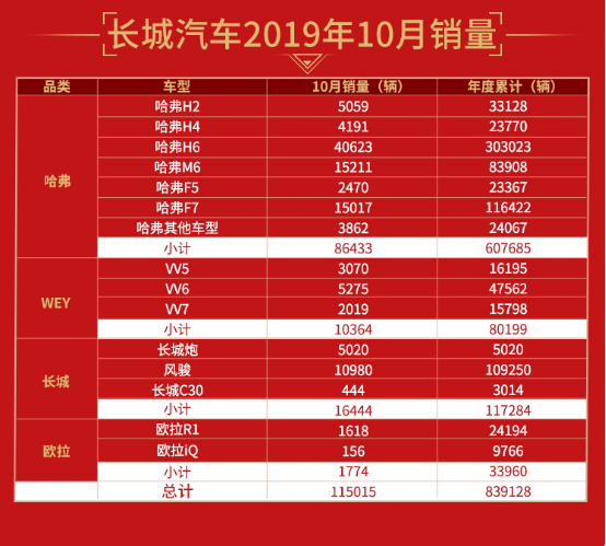 長(zhǎng)城汽車發(fā)布10月銷量統(tǒng)計(jì) 同比增長(zhǎng)4.48%