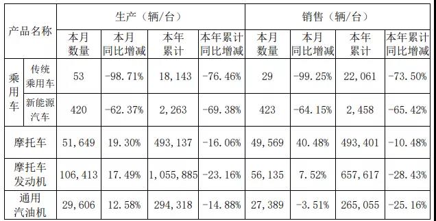 力帆汽車傳統(tǒng)乘用車10月僅售出29輛 前景堪憂