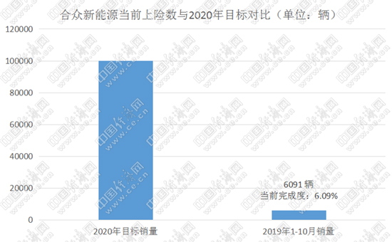 2020年在即 新勢(shì)力“三強(qiáng)”之外的企業(yè)仍需努力