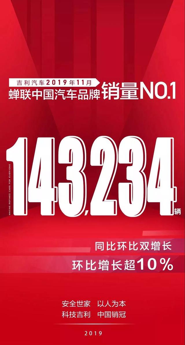 環(huán)比增長(zhǎng)10% 吉利向上之路為何越走越寬？