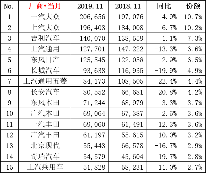 11月車企銷量排行分析：普遍回暖自主搶眼