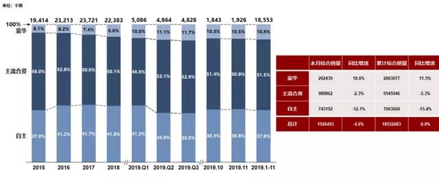 豪車市場份額高達10.8% 為何經銷商不快樂？