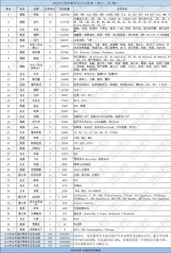 2019乘用車召回673萬輛 高田成最大