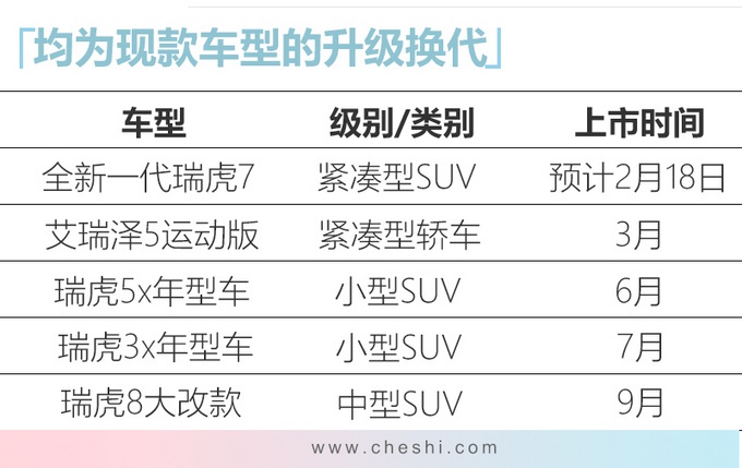 奇瑞最新產(chǎn)品規(guī)劃曝光 今年推5款新車