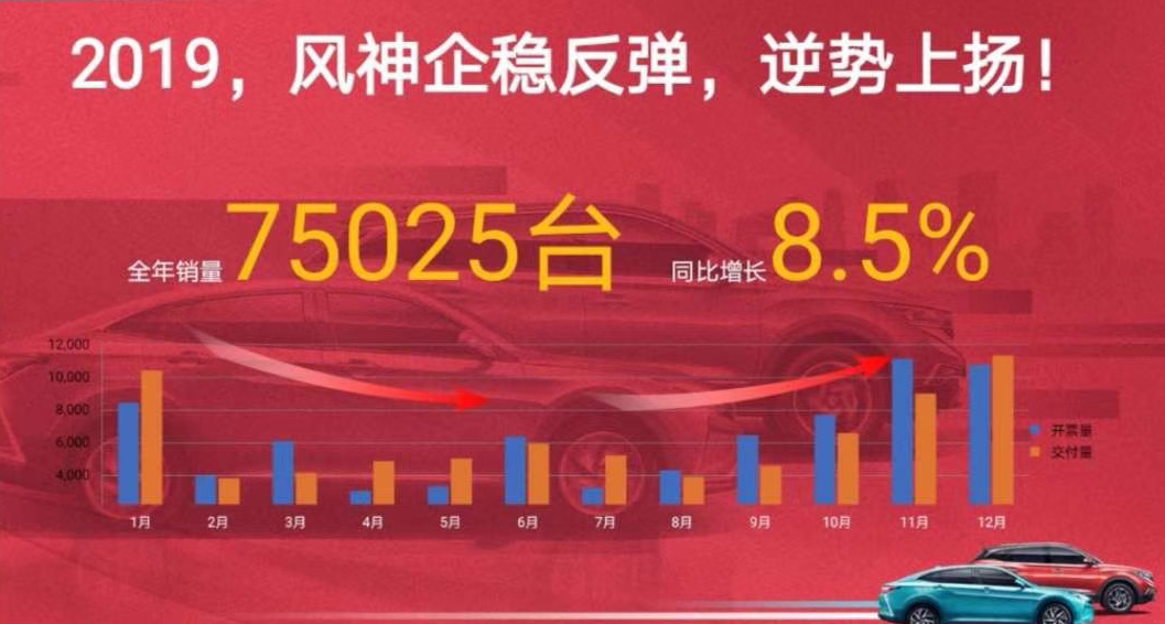 東風(fēng)風(fēng)神發(fā)布“312”計(jì)劃 今年挑戰(zhàn)12萬輛銷量