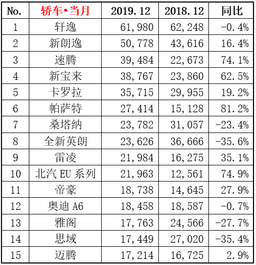 2019轎車(chē)銷(xiāo)量排行：新朗逸以49萬(wàn)輛奪冠