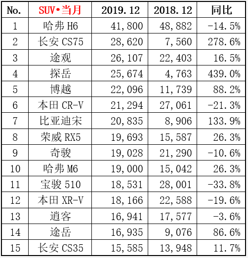 2019年SUV銷(xiāo)量排行：哈弗H6以36萬(wàn)奪冠