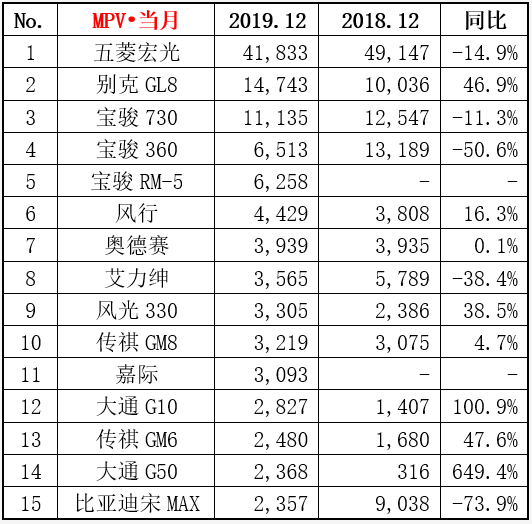 2019年MPV銷(xiāo)量排行：五菱宏光以36.9萬(wàn)奪冠