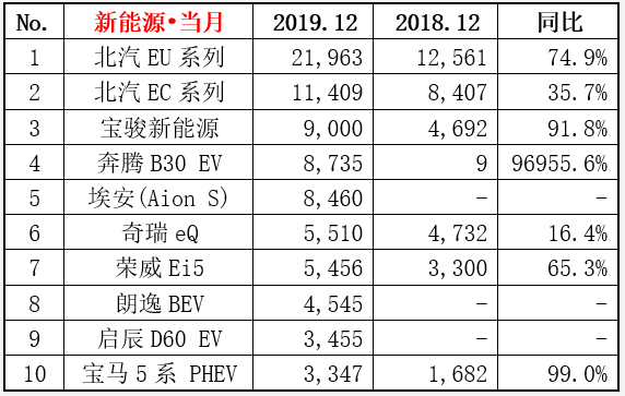 2019新能源銷(xiāo)量排行：北汽EU系列以11萬(wàn)奪冠