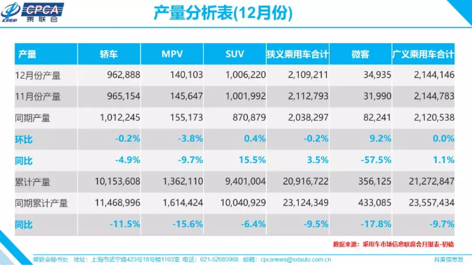 12月全國(guó)乘用車(chē)零售214.1萬(wàn)臺(tái) 同比下降3.4%