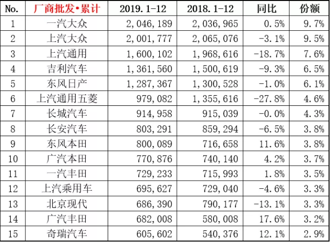 2019車(chē)企排行：一汽-大眾以突破200萬(wàn)輛奪冠