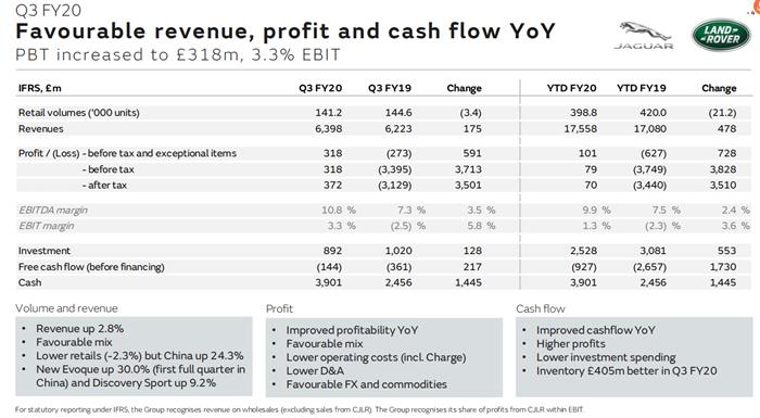 2019/20財(cái)年第三季度捷豹路虎保持盈利增長