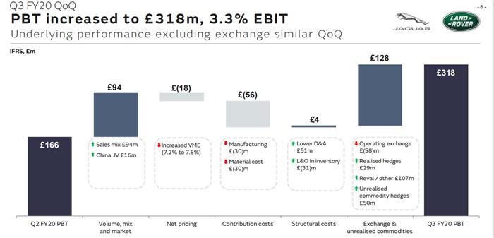 銷量，捷豹路虎,捷豹路虎財報
