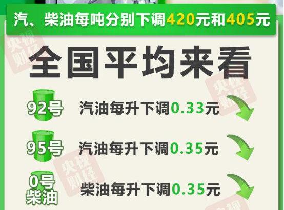 油價(jià)將迎今年首次下調(diào) 每升降幅高達(dá)0.32元