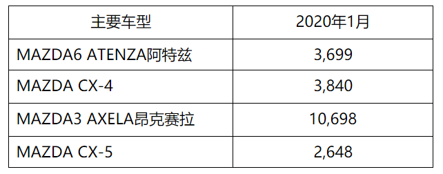 馬自達(dá)1月份中國市場銷售新車20963臺