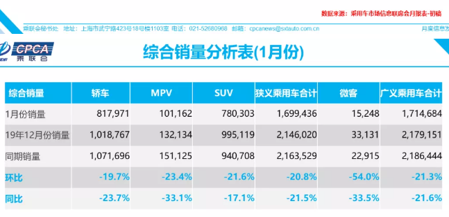 1月全國乘用車銷售169.9萬臺 跌幅超21%