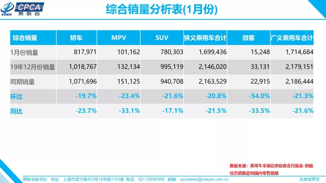 剛剛過去的1月 全國汽車銷量同比下跌21.5%