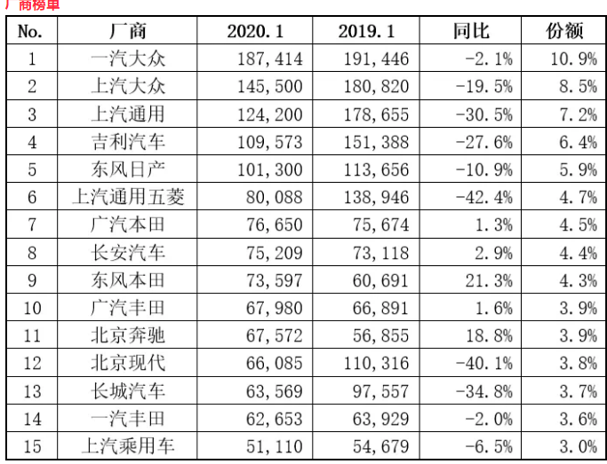 1月份車市銷量172.1萬輛 同比下降20.4%