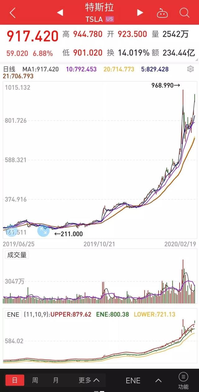  A股狂炒特斯拉 只要名字帶“鋰”股價最少都翻倍 