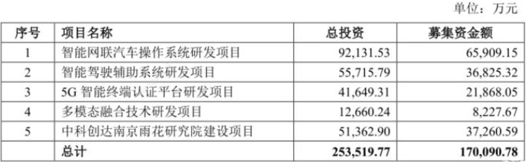 發(fā)力智能網(wǎng)聯(lián) 中科創(chuàng)達(dá)擬募資17億元 