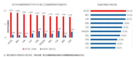 疫情下的十大堵城：北京擁堵降幅達(dá)38.3%