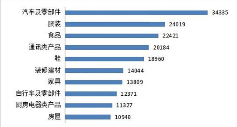中消協(xié)：2019年汽車類投訴量增長25.1%