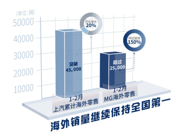 零售超過25000輛 名爵海外銷量增長(zhǎng)150%