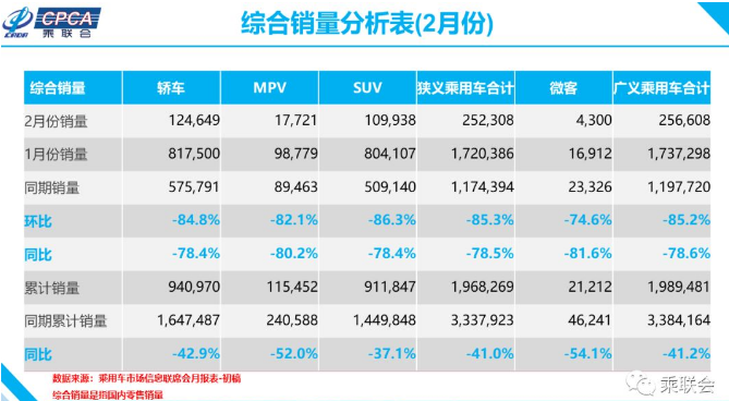 乘聯(lián)會(huì)：2月車市零售25.2萬輛 同比暴跌近8成