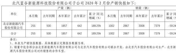 北汽新能源1-2月銷售3008輛 同比下降近6成