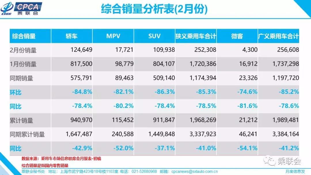 2月銷量同比下降78.5%后 也該觸底反彈了
