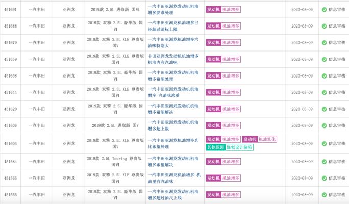 可靠受質(zhì)疑 豐田多款車型機(jī)油增多乳化問題