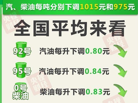 油價重回5元時代 92號汽油每升下調(diào)0.80元