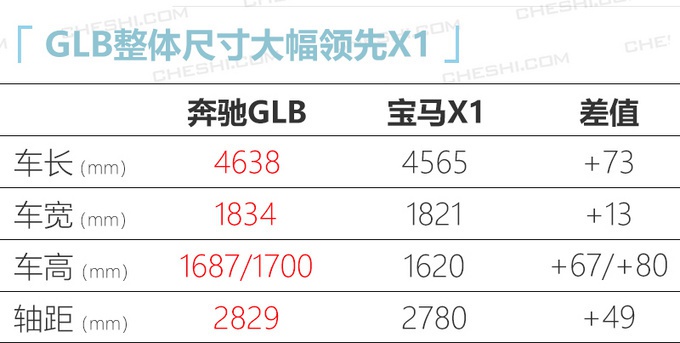 奔馳GLB將推1.3T入門版 價格下調-起售不到29萬