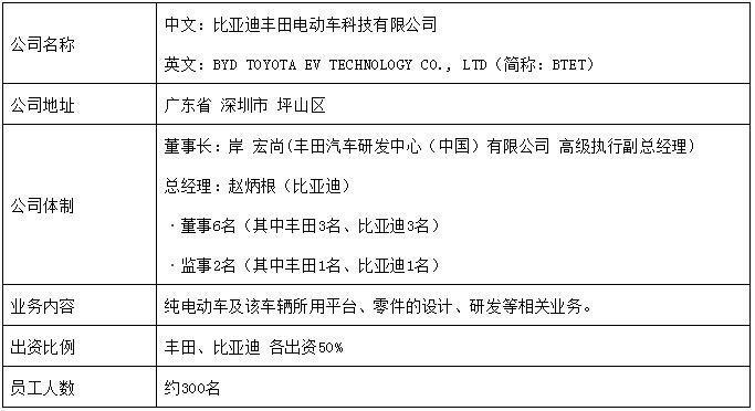 豐田比亞迪合資公司正式成立 計(jì)劃5月內(nèi)開(kāi)業(yè)