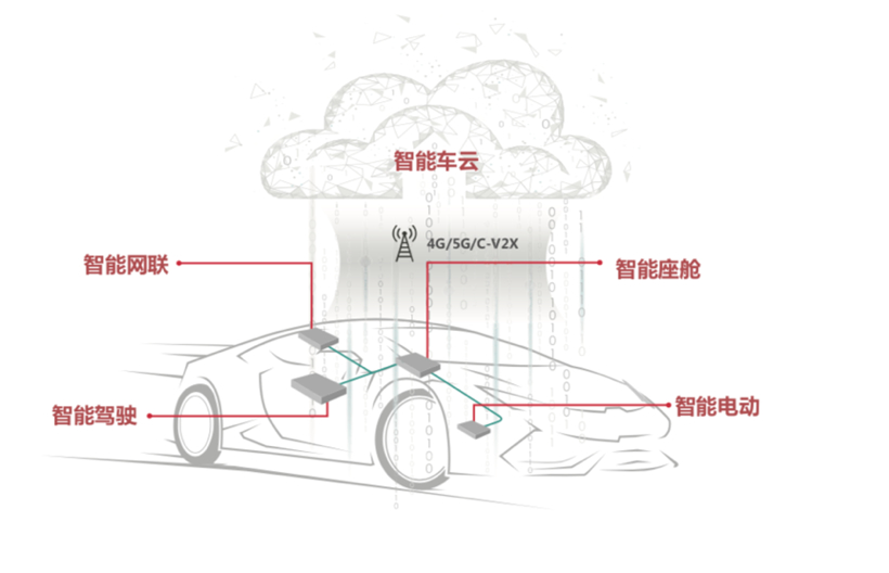 自動(dòng)駕駛，華為,自動(dòng)駕駛,智能網(wǎng)聯(lián)