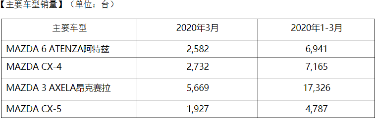 一季度馬自達(dá)在華銷售3.6萬輛 同比減少三成