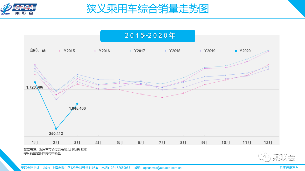 3月乘用車銷量104.5萬(wàn)輛 環(huán)比增加超300%