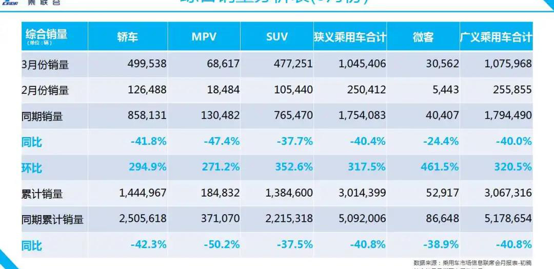 3月乘用車零售105萬(wàn)輛 補(bǔ)貼延續(xù)使銷量回溫
