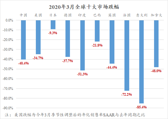 銷量，疫情，全球車市3月銷量