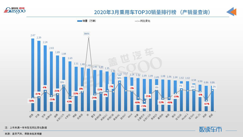 3月汽車(chē)銷(xiāo)量排行：朗逸重返榜首 宋進(jìn)入前十