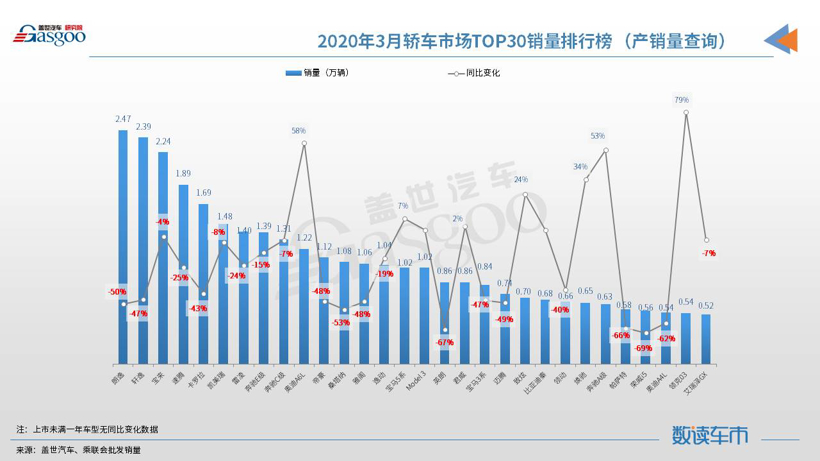 SUV，銷量，朗逸，3月汽車銷量,SUV,轎車,MPV