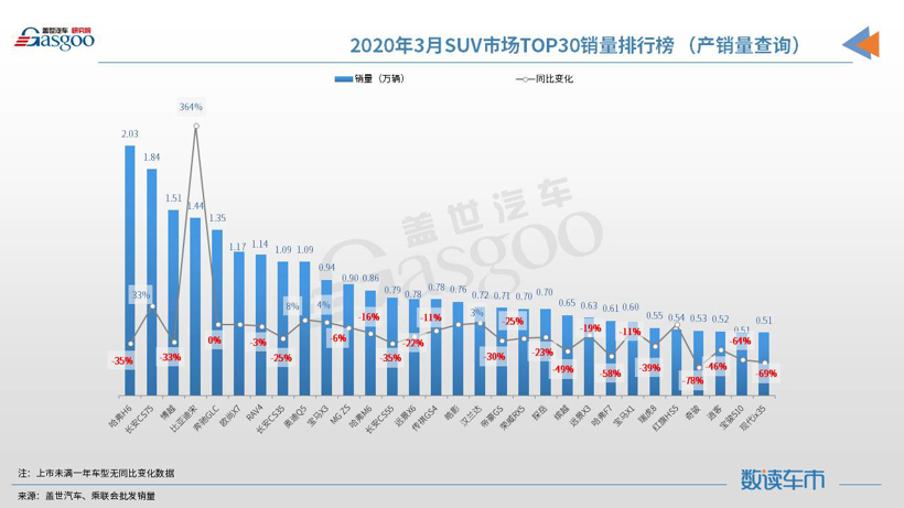 SUV，銷量，朗逸，3月汽車銷量,SUV,轎車,MPV